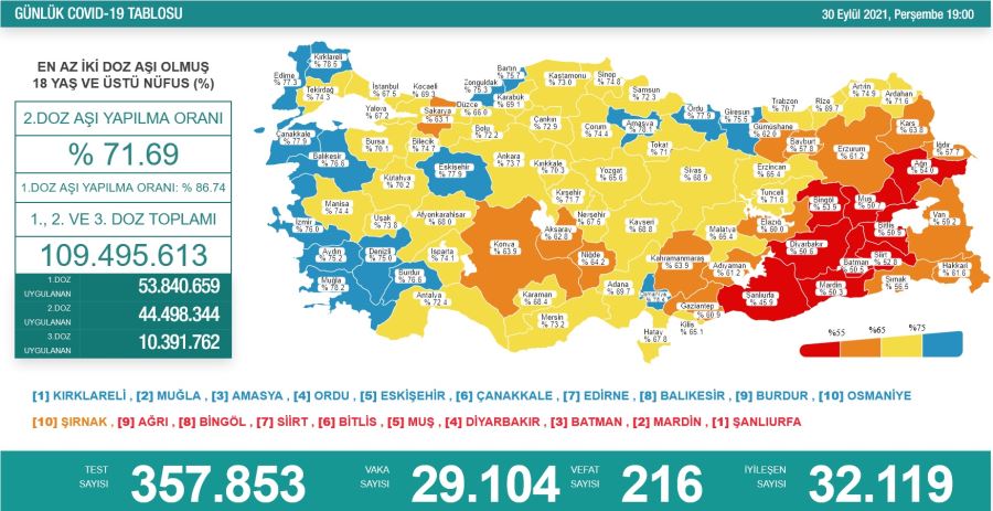 Erzurum’da 2. aşı oranı yüzde 61,2’ye yükseldi