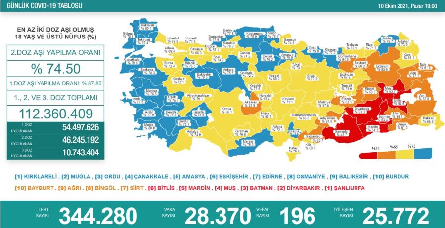 Erzurum’da ikinci doz aşı oranı yükeliyor