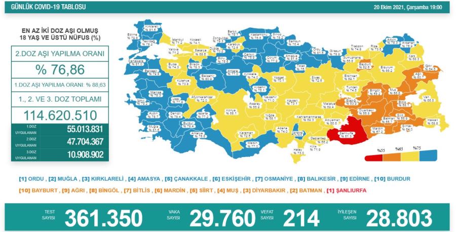 Erzurumda ikinci doz aşı oranı istenilen seviyede değil