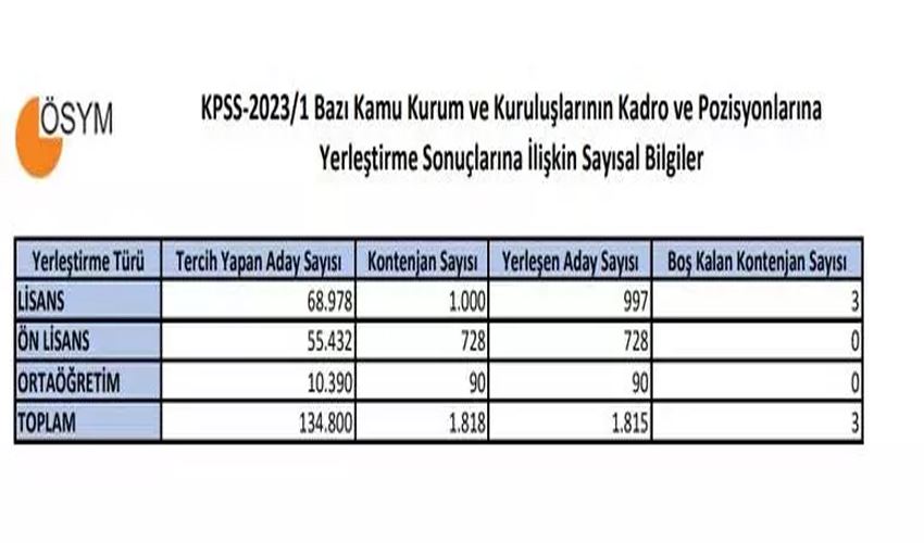  KPSS yerleştirme sonuçları açıklandı