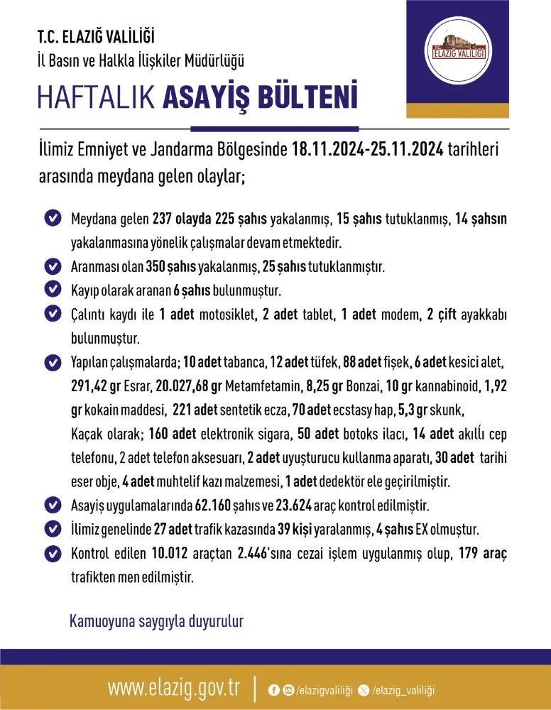 Elazığ’da bir haftada 237 olay meydana geldi