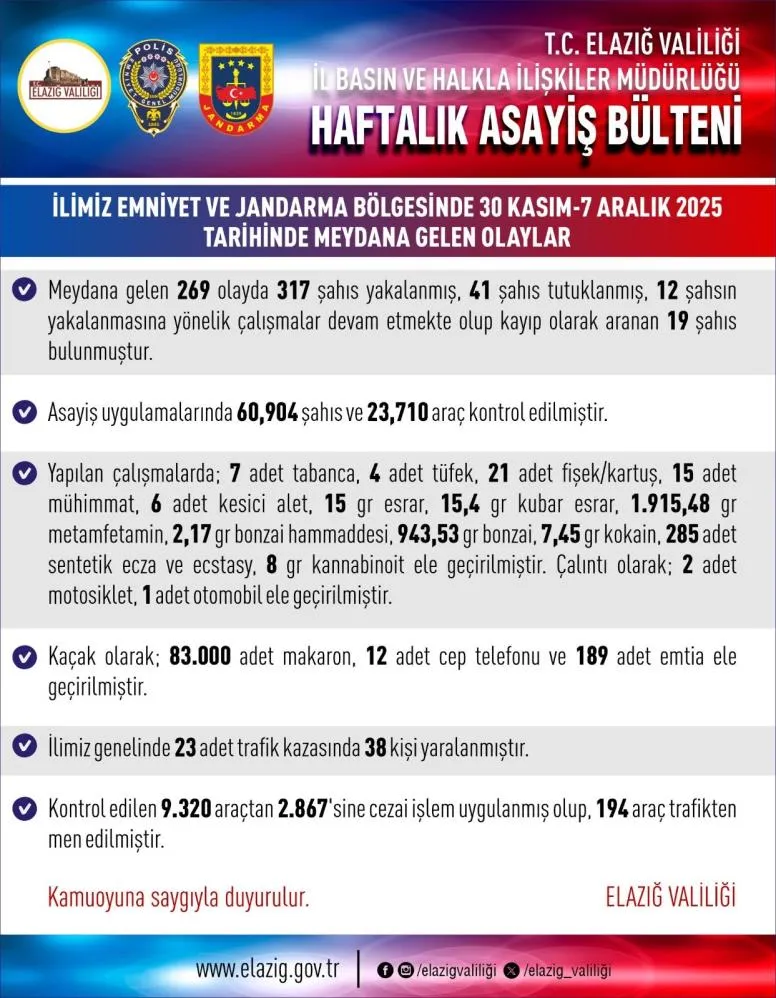 Elazığ’da 269 asayiş olayında 317 şahıs yakalandı