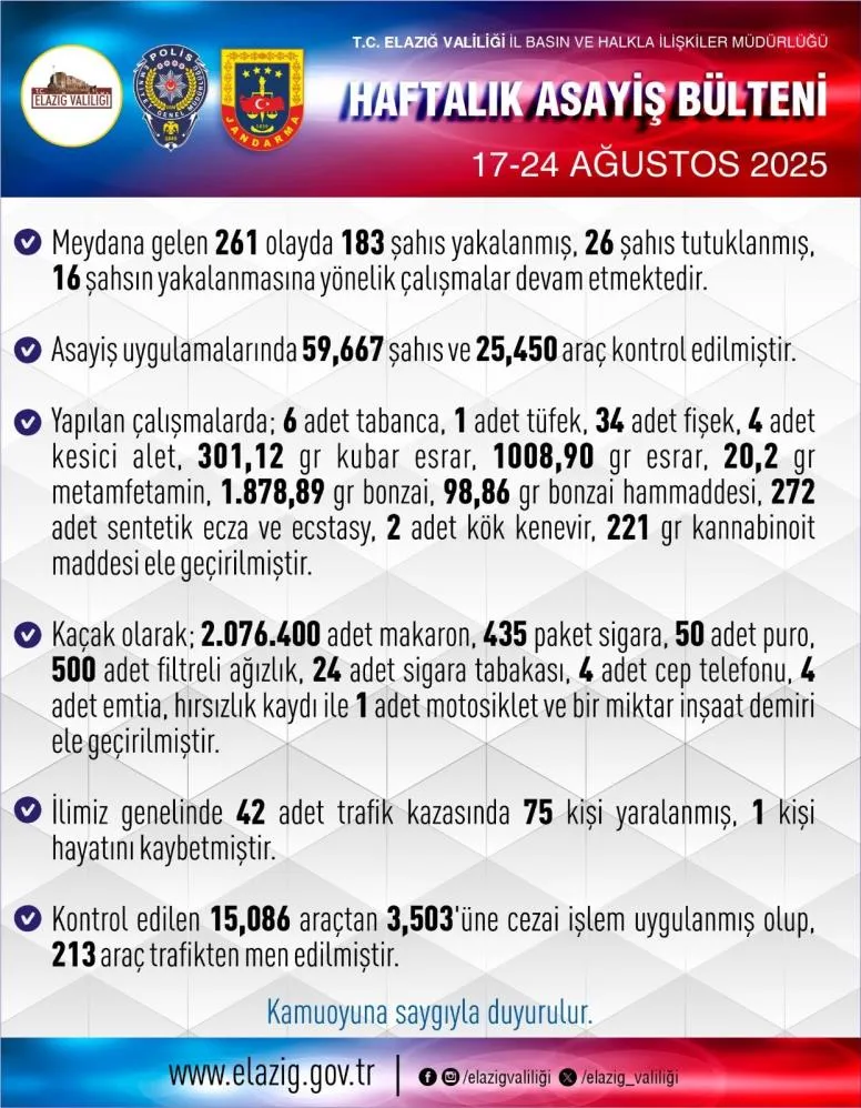 Elazığ’da 1 haftada 261 asayiş olayında, 183 şüpheli yakalandı