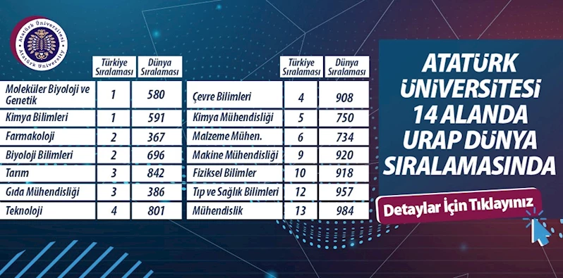 Atatürk Üniversitesi 14 alanda önemli bir başarı göstererek Türkiye’de 8. sırada yer aldı
